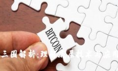 区块链的三圈解析：理解底层技术与应用层的关